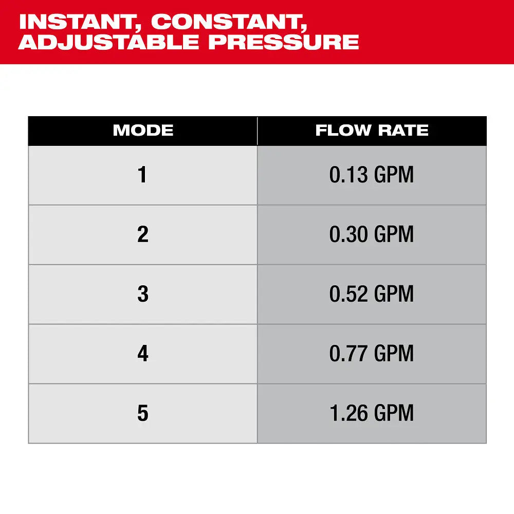 MILWAUKEE 3019-21WS - M18™ 4-Gallon Water Supply Kit w/ SWITCH TANK™ - Wise Line Tools