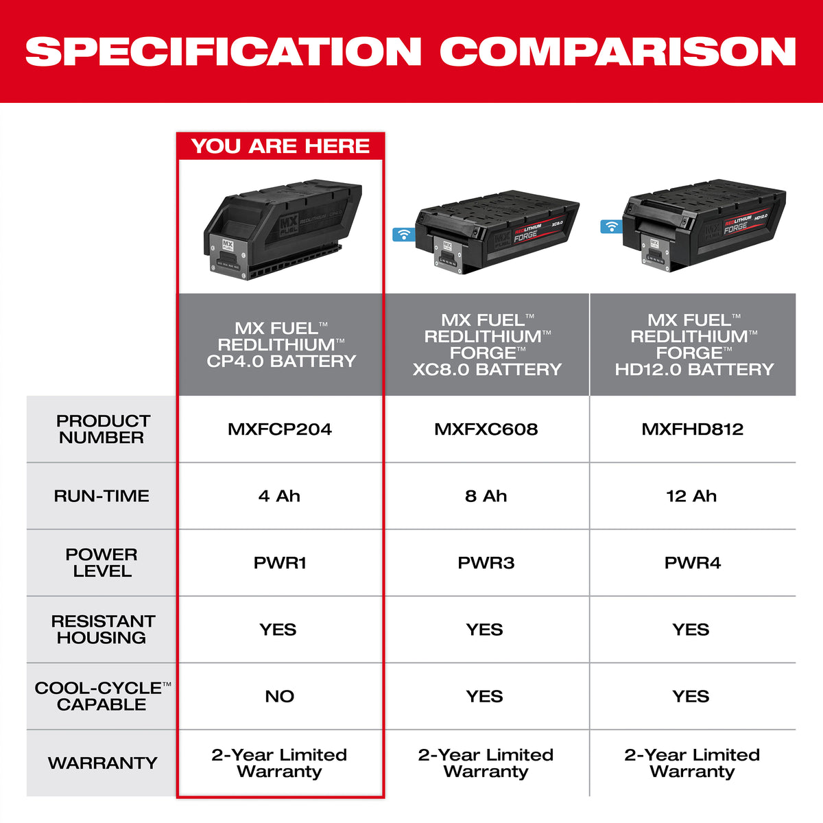 Milwaukee MX FUEL Battery Specification Comparison