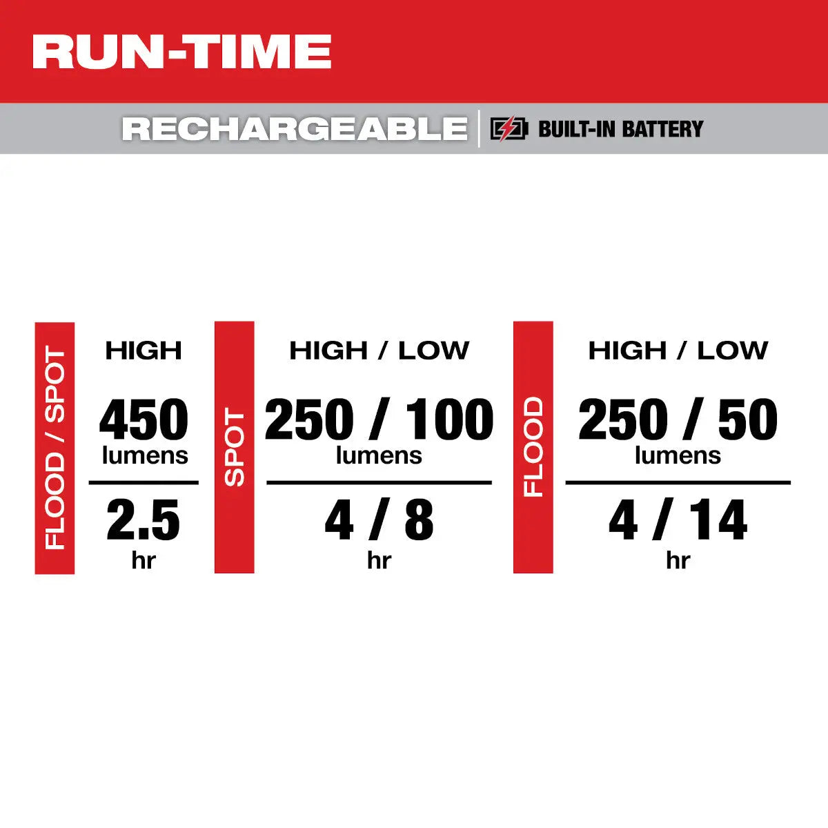 Milwaukee 2012R - Rechargeable Magnetic Headlamp And Task Light - Wise Line Tools