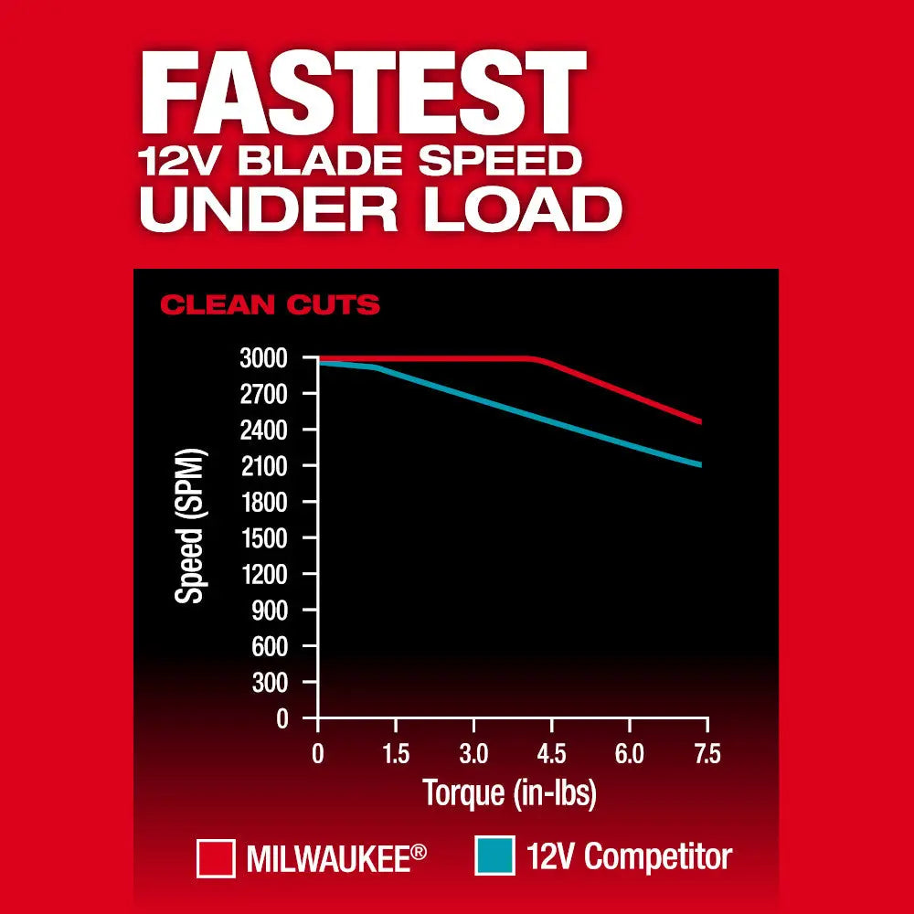 Milwaukee 2545-20 - M12 FUEL™ Jig Saw - Wise Line Tools