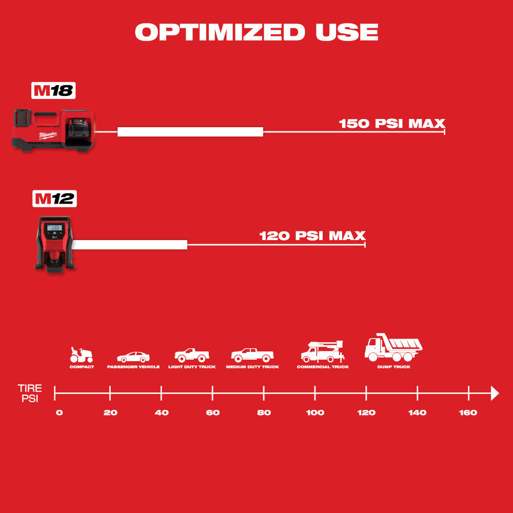 Milwaukee 2848-20 - M18™ Inflator - Wise Line Tools