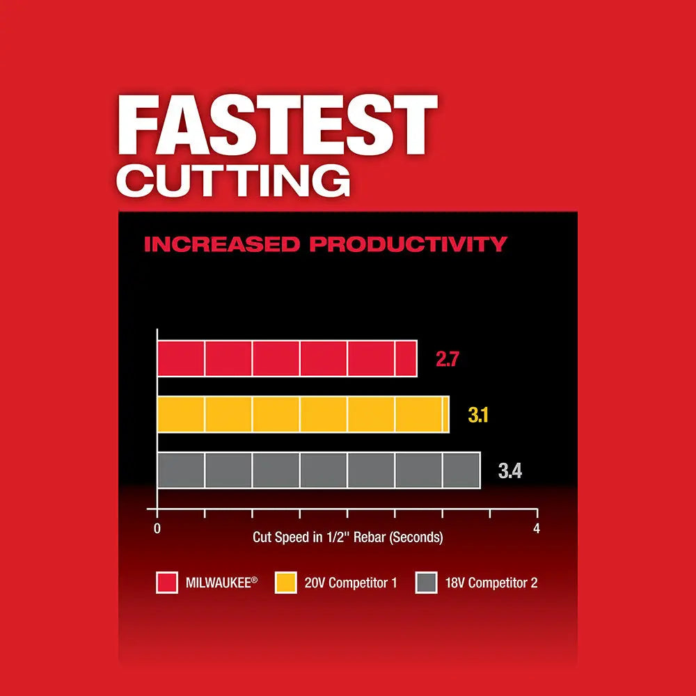 Milwaukee 2881-20 - M18 FUEL™ 4-1/2" / 5" Grinder Slide Switch, Lock-On - Wise Line Tools