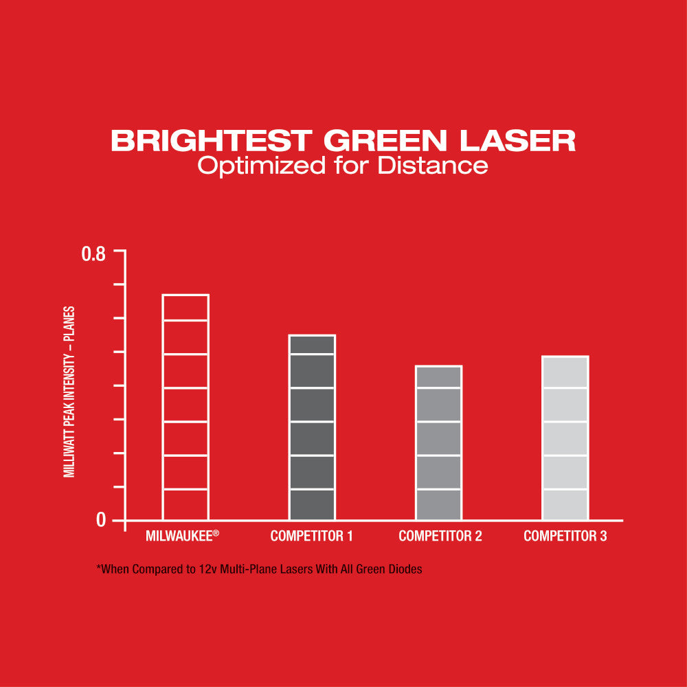 Milwaukee 3632-21 - M12™ Green 360-Degree 3-Plane Laser Kit - Wise