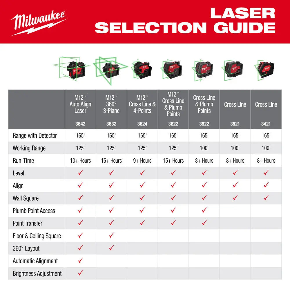 Milwaukee 3642-21 - M12™ Green 360° 3-Plane Laser w/Automatic Alignment & Receiver - Wise Line Tools
