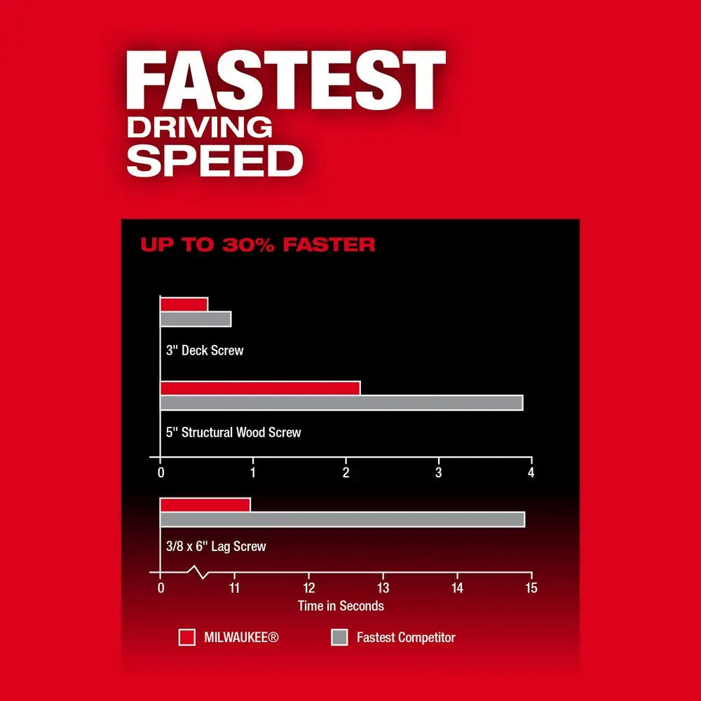 Milwaukee 3696-22 - M18 FUEL™  2-Tool Combo Kit w/ ONE-KEY™ - Wise Line Tools