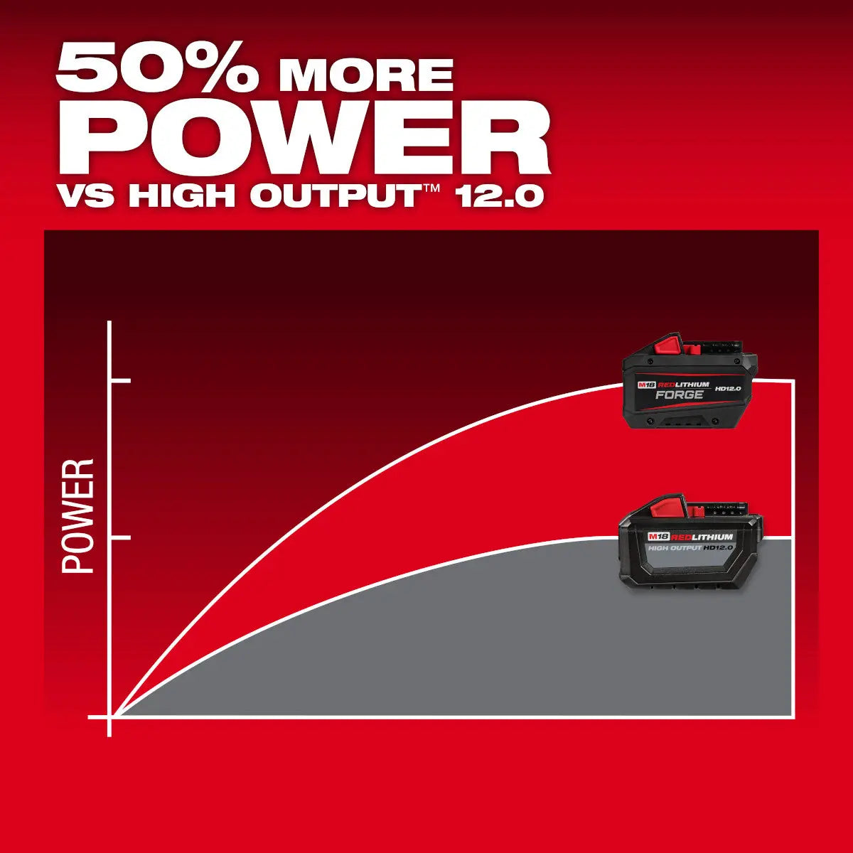 Milwaukee 48-11-1813 - M18™ REDLITHIUM™ FORGE™ HD12.0 Battery Pack - Wise Line Tools