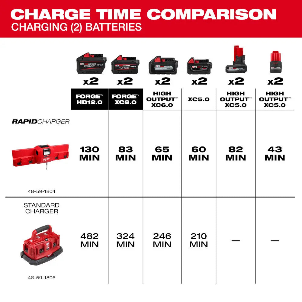Milwaukee 48-59-1804 - M18 & M12 Gangbox Rapid Charger