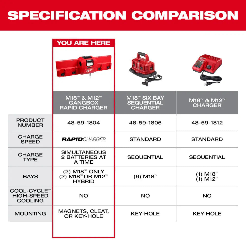 Milwaukee 48-59-1804 - M18 & M12 Gangbox Rapid Charger