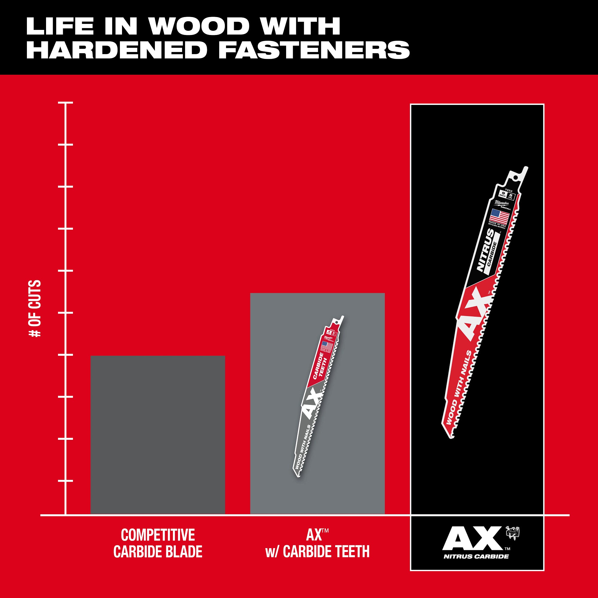 Milwaukee NITRUS AX Carbide Technology Diagram