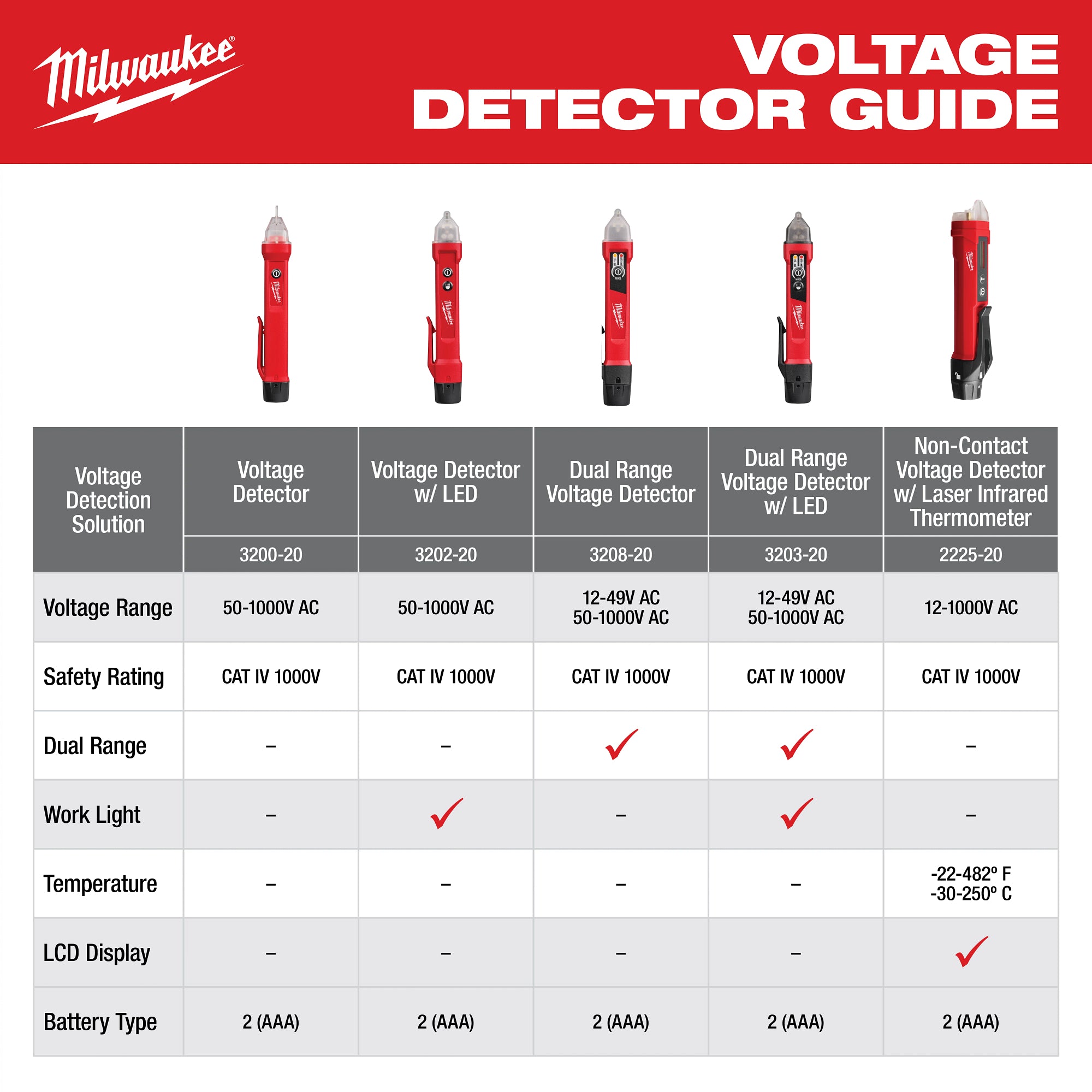 Milwaukee Voltage Detector Selection Guide