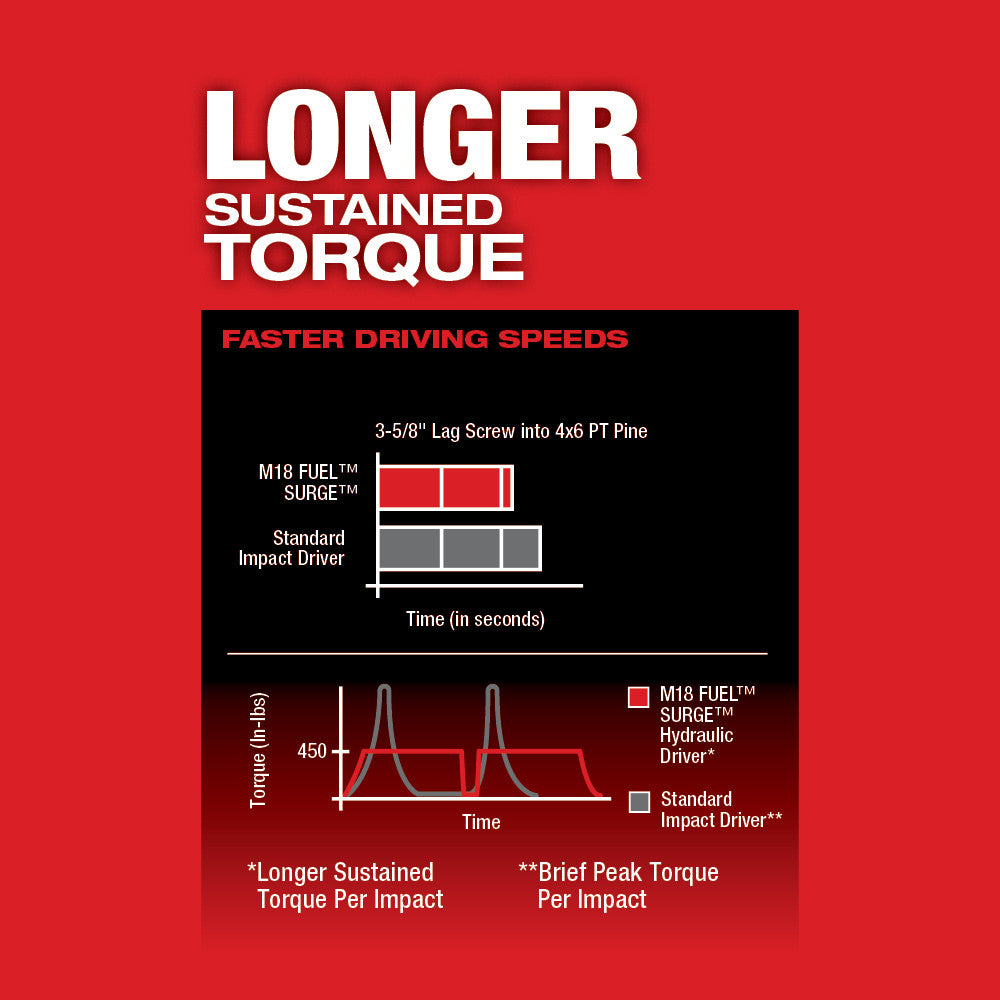 Milwaukee 2760-22 - M18 FUEL™ SURGE™ 1/4 in. Hex Hydraulic Driver Kit