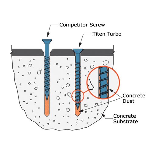 Vis à béton Simpson TNT25400TF 1/4" x 4" Titen Turbo™ à tête plate (100/boîte)