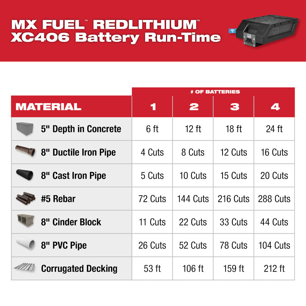 Milwaukee MXF314-2XC MX FUEL Cordless Brushless 14" Cut-Off Saw Kit with 2x XC406 Batteries & MX FUEL Charger