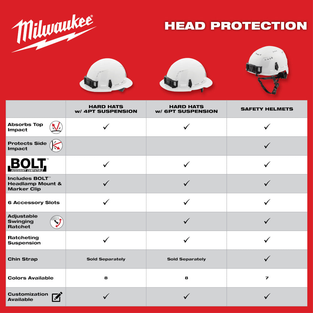 Milwaukee 48-73-1200 – Weißer Schutzhelm mit belüfteter Frontkrempe und 4-Punkt-Ratschenaufhängung – Typ 1, Klasse C