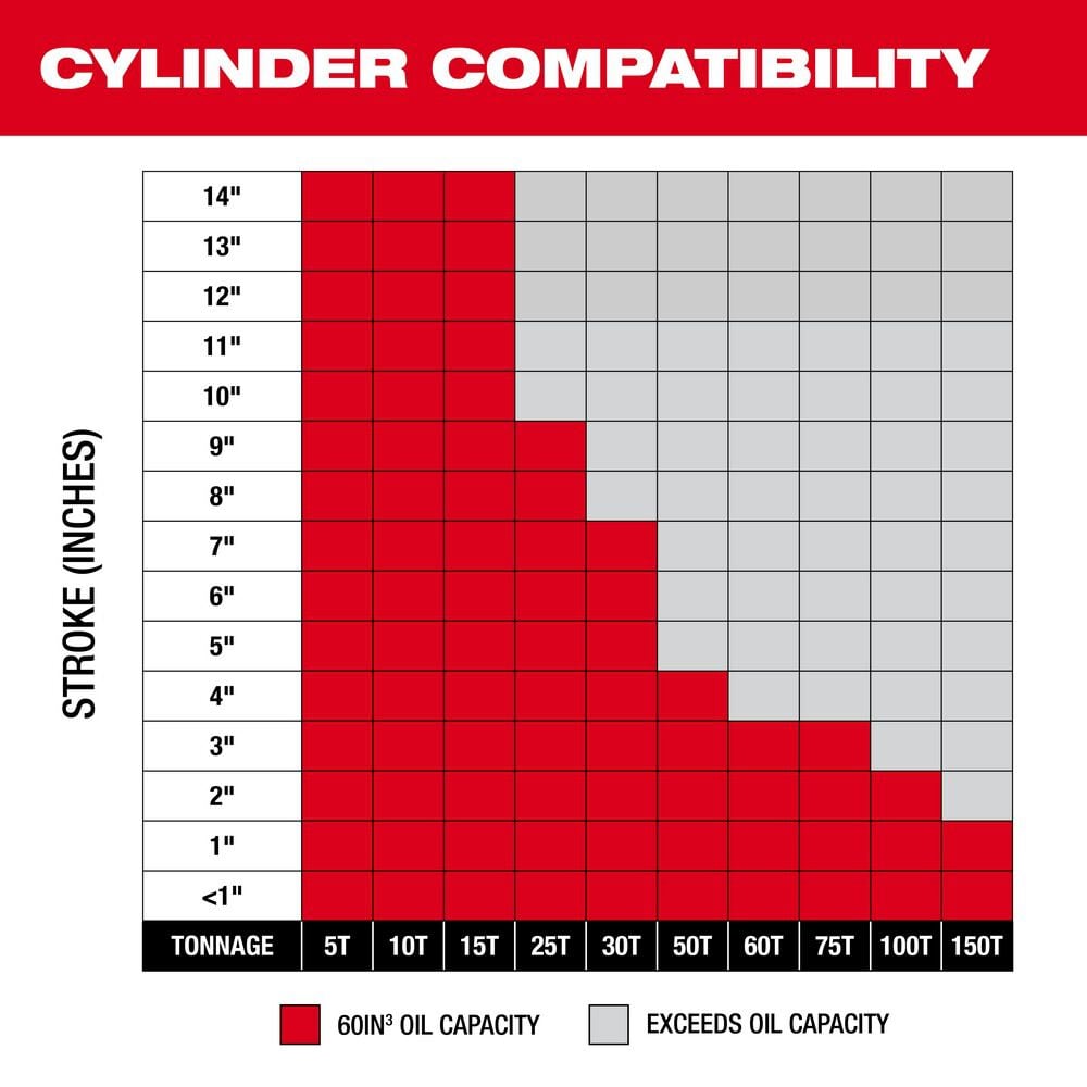 Milwaukee 3120-21 - M18™ Bürstenlose einfachwirkende 60in3 10.000psi Hydraulikpumpe