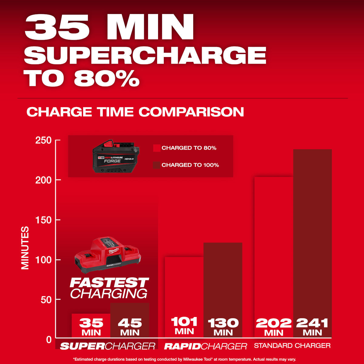 Milwaukee 48-11-1813 - M18™ REDLITHIUM™ FORGE™ HD12.0 Battery Pack